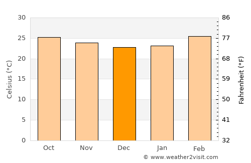 Harpanahalli average temperature in December