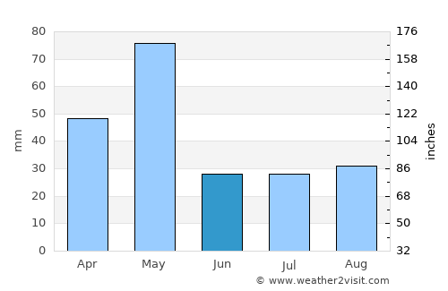 Harpanahalli average rain in June