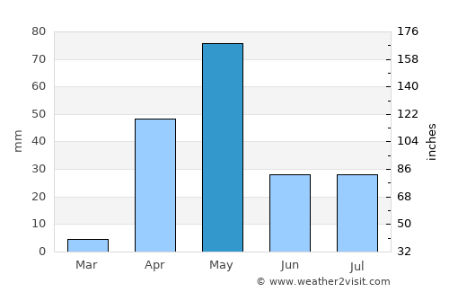 Harpanahalli average rain in May