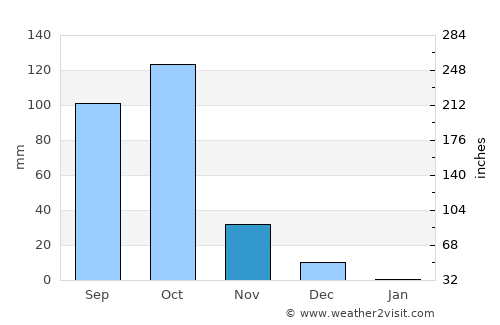 Harpanahalli average rain in November