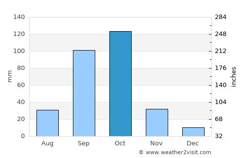 Harpanahalli average rain in October