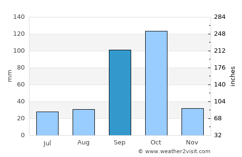 Harpanahalli average rain in September