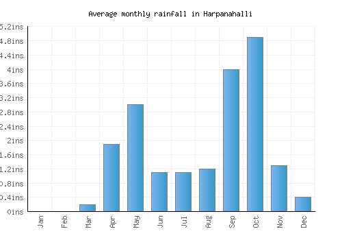 Harpanahalli monthly rainfall chart (inches)