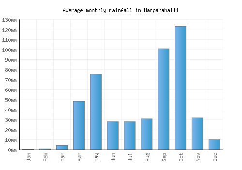 Harpanahalli monthly rainfall chart (mm)