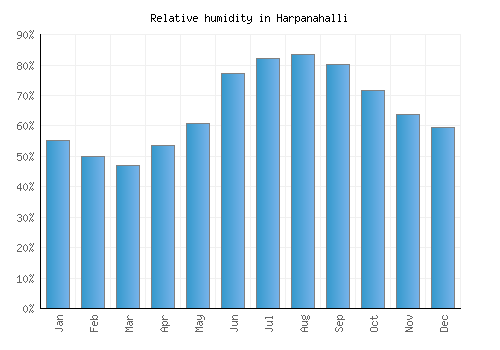 Harpanahalli relative humidity averages