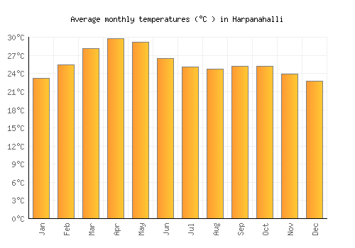 Harpanahalli average temperature chart (Celsius)
