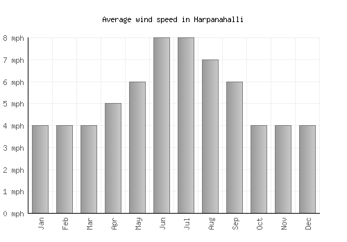 Harpanahalli average winspeed by month (mph)