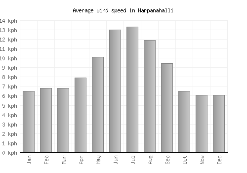 Harpanahalli average winspeed by month (km/h)