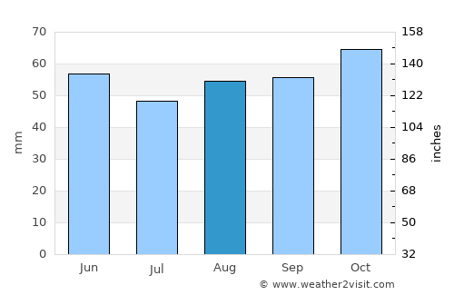 Harpenden average rain in August