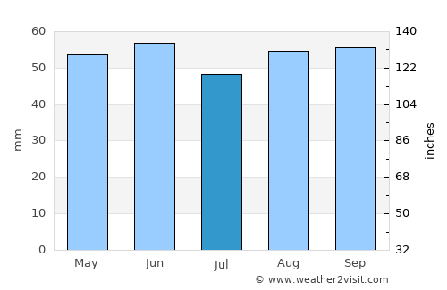 Harpenden average rain in July