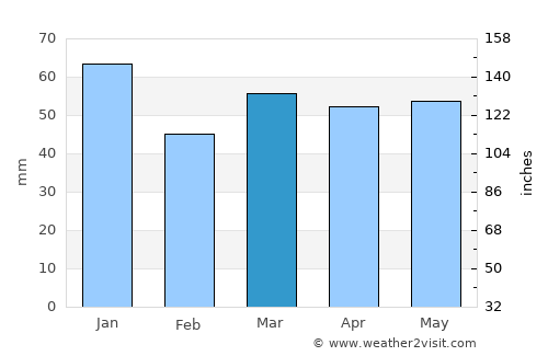 Harpenden average rain in March