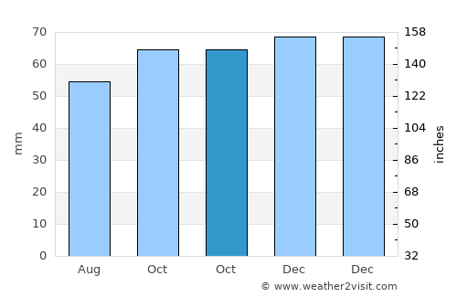 Harpenden average rain in October