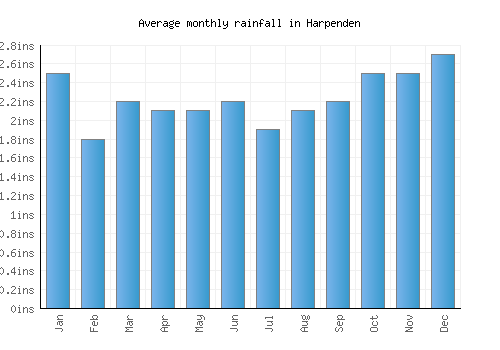 Harpenden monthly rainfall chart (inches)