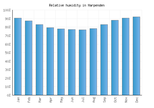 Harpenden relative humidity averages