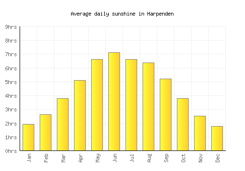 Harpenden average daily sunshine chart