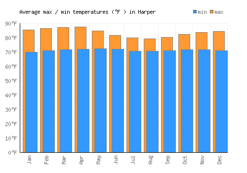 Harper average minimum / maximum temperatures (Fahrenheit)