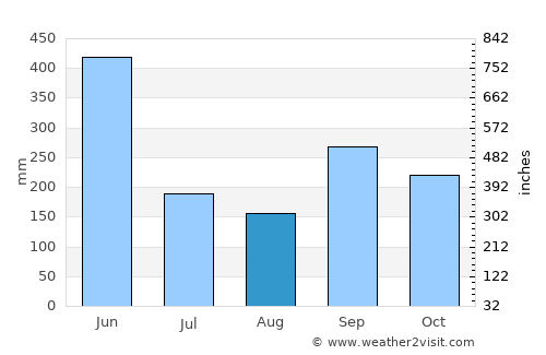 Harper average rain in August