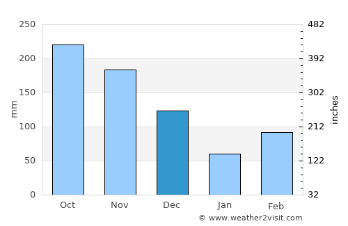 Harper average rain in December