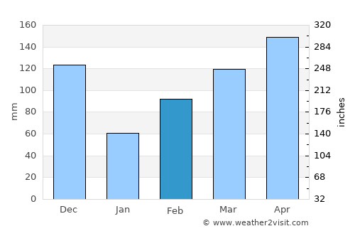 Harper average rain in February