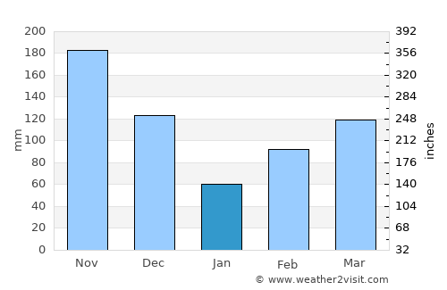 Harper average rain in January