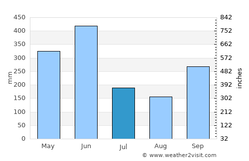Harper average rain in July