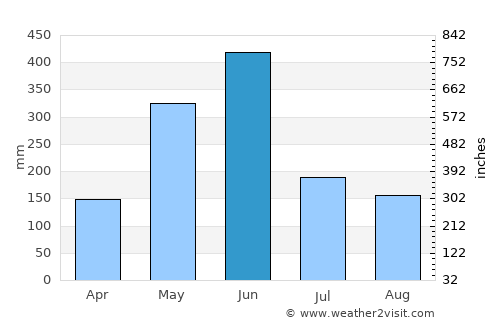 Harper average rain in June