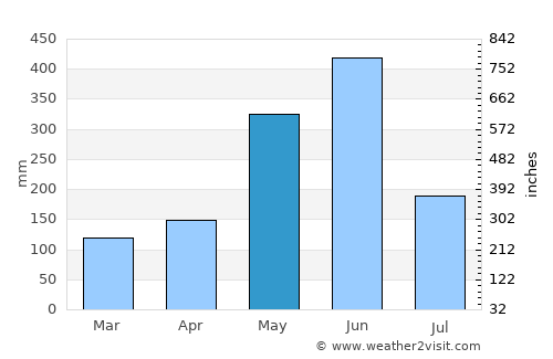 Harper average rain in May