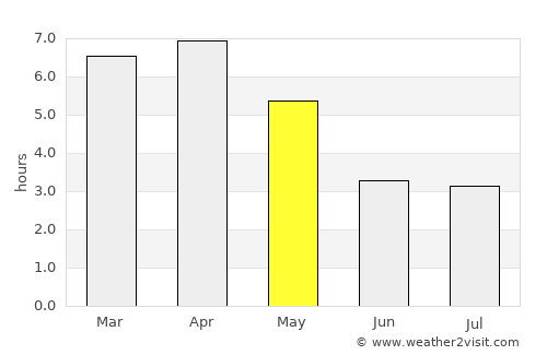 Harper average rain in May