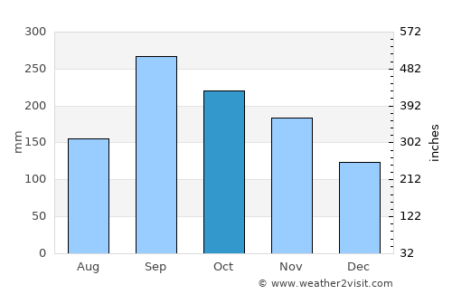 Harper average rain in October
