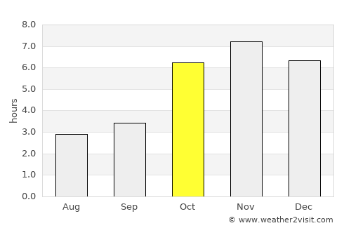 Harper average rain in October