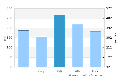 Harper average rain in September