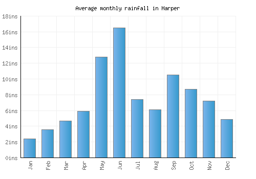 Harper monthly rainfall chart (inches)