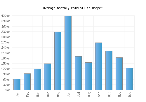 Harper monthly rainfall chart (mm)