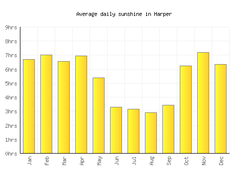 Harper average daily sunshine chart