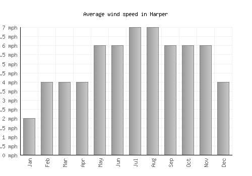 Harper average winspeed by month (mph)