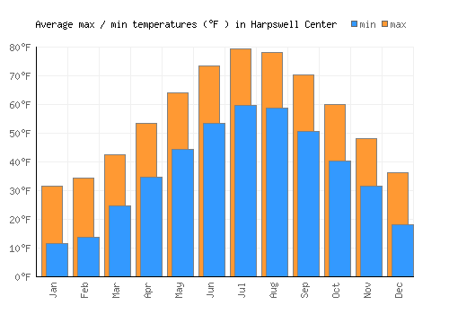 Harpswell Center average minimum / maximum temperatures (Fahrenheit)