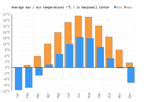 Harpswell Center average minimum / maximum temperatures (Celsius)