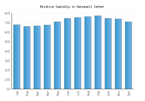 Harpswell Center relative humidity averages