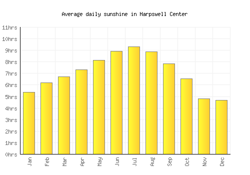 Harpswell Center average daily sunshine chart
