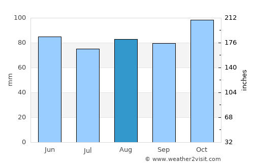 Harpswell Center average rain in August