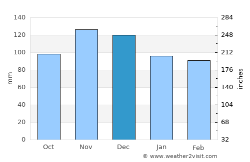Harpswell Center average rain in December