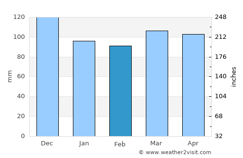 Harpswell Center average rain in February