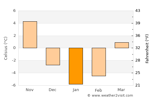 Harpswell Center average temperature in January