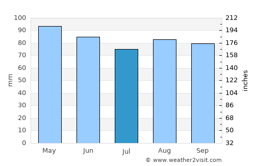 Harpswell Center average rain in July