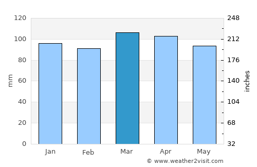 Harpswell Center average rain in March