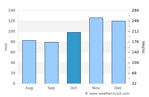 Harpswell Center average rain in October