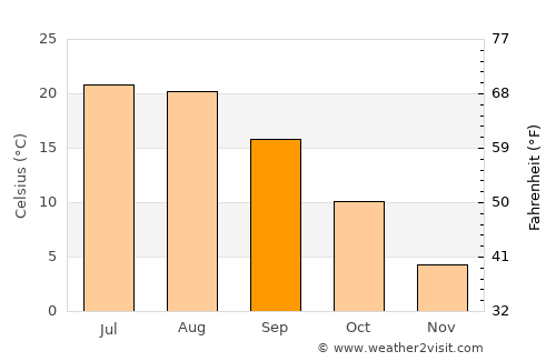 Harpswell Center average temperature in September