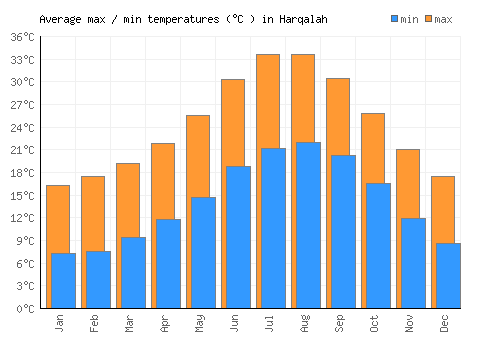 Harqalah average minimum / maximum temperatures (Celsius)