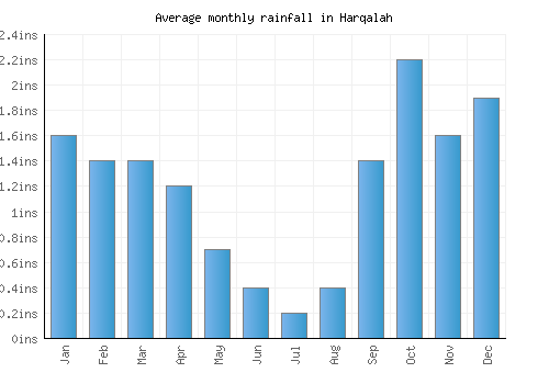 Harqalah monthly rainfall chart (inches)