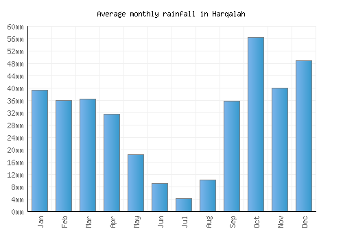Harqalah monthly rainfall chart (mm)